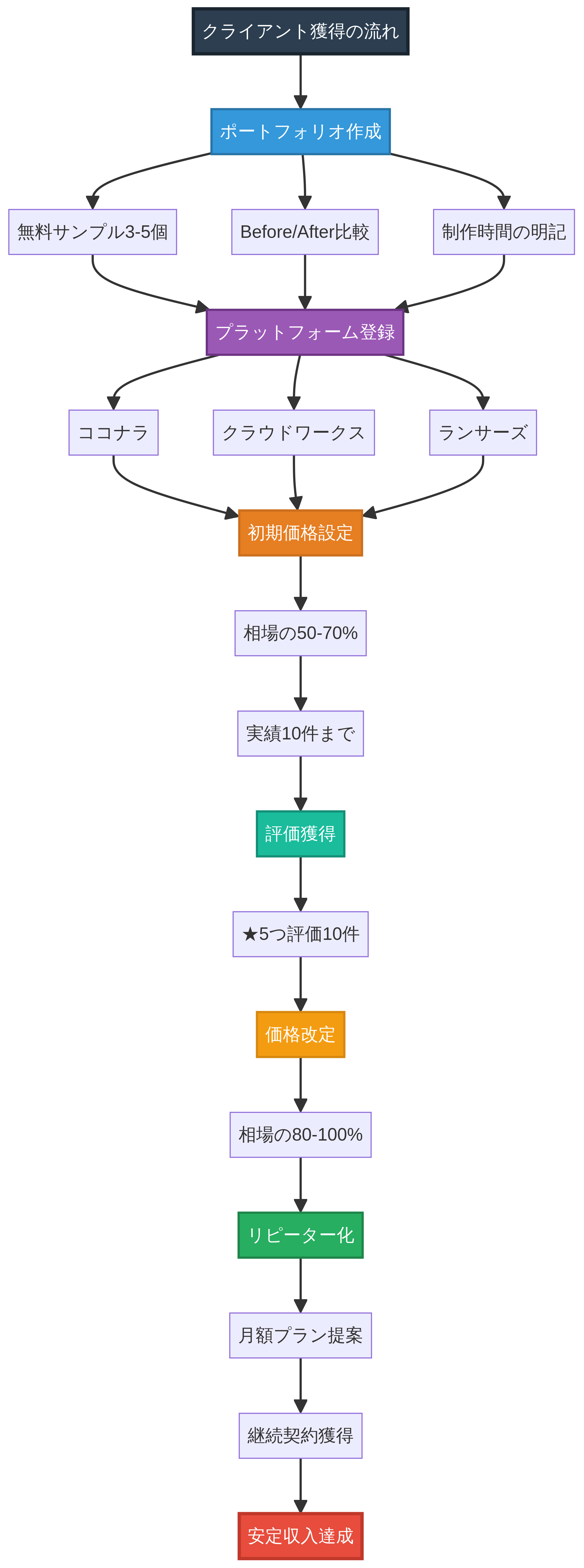 クライアント獲得フロー