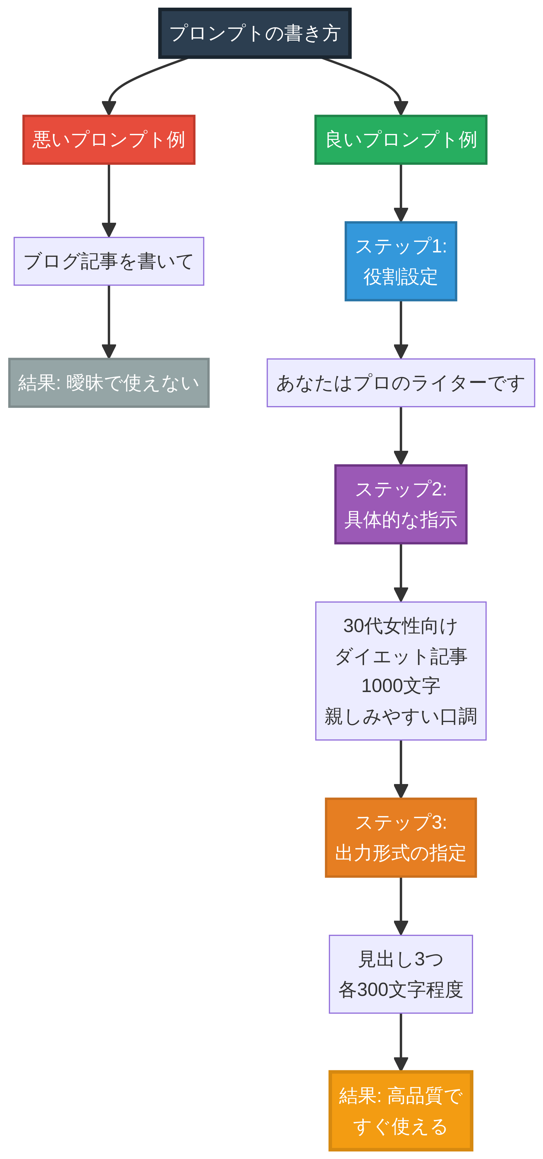 プロンプト作成テクニック